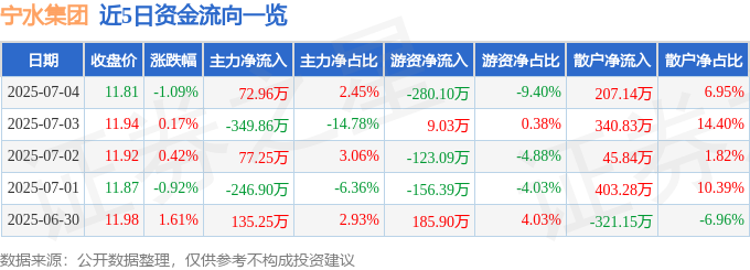星空体育综合股票行情快报：宁水团体（603700）7月4日主力资金净买入7296(图1)